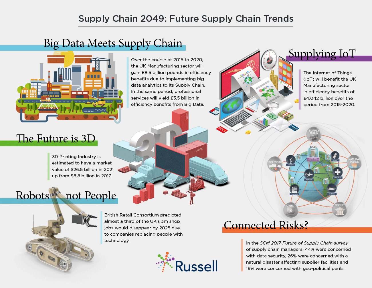 Supply Chain 2049 Future Supply Chain Trends